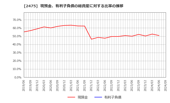 2475 ＷＤＢホールディングス(株): 現預金、有利子負債の総資産に対する比率の推移