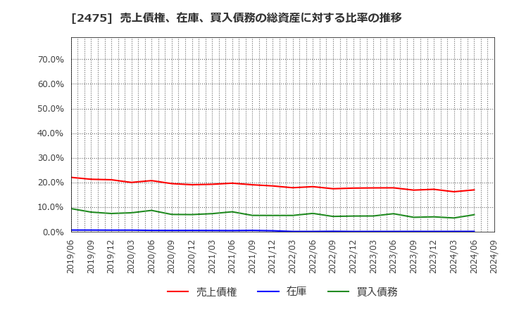 2475 ＷＤＢホールディングス(株): 売上債権、在庫、買入債務の総資産に対する比率の推移