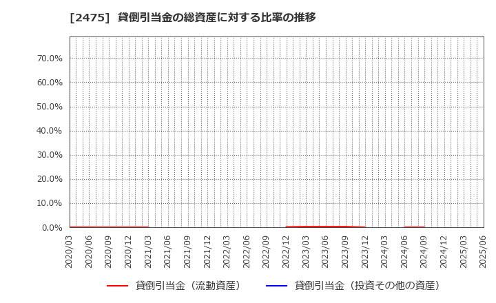 2475 ＷＤＢホールディングス(株): 貸倒引当金の総資産に対する比率の推移
