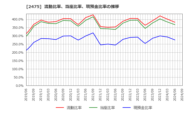 2475 ＷＤＢホールディングス(株): 流動比率、当座比率、現預金比率の推移