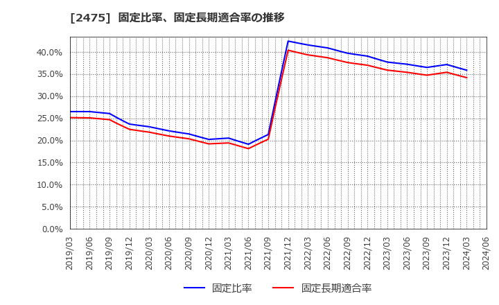 2475 ＷＤＢホールディングス(株): 固定比率、固定長期適合率の推移