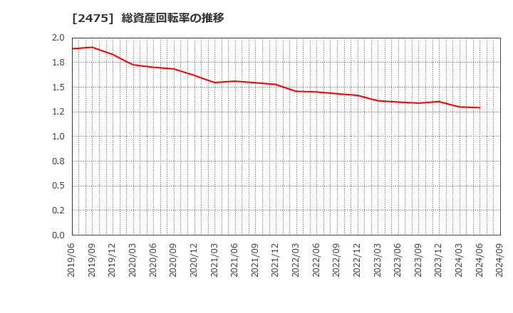 2475 ＷＤＢホールディングス(株): 総資産回転率の推移