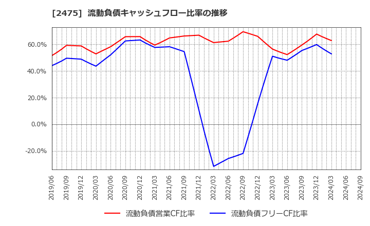 2475 ＷＤＢホールディングス(株): 流動負債キャッシュフロー比率の推移