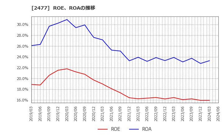 2477 手間いらず(株): ROE、ROAの推移