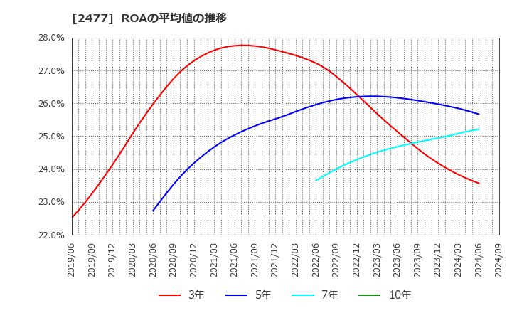 2477 手間いらず(株): ROAの平均値の推移