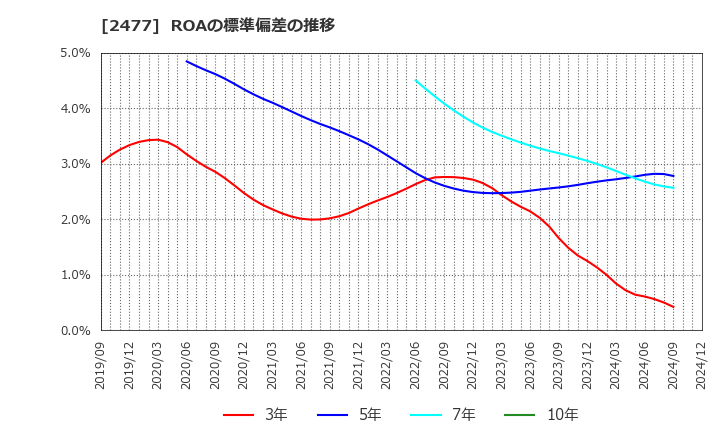 2477 手間いらず(株): ROAの標準偏差の推移