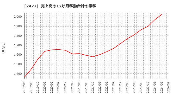 2477 手間いらず(株): 売上高の12か月移動合計の推移