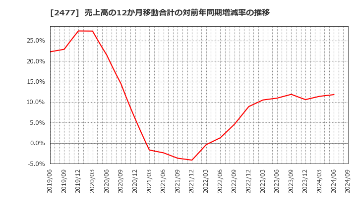 2477 手間いらず(株): 売上高の12か月移動合計の対前年同期増減率の推移