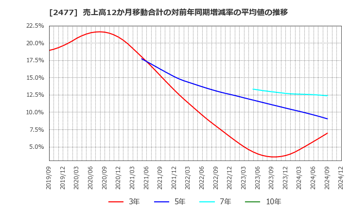 2477 手間いらず(株): 売上高12か月移動合計の対前年同期増減率の平均値の推移