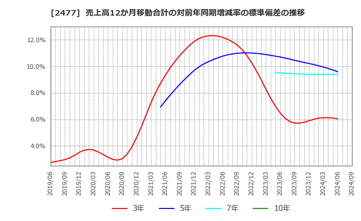 2477 手間いらず(株): 売上高12か月移動合計の対前年同期増減率の標準偏差の推移