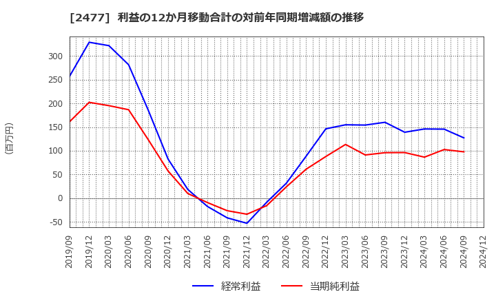 2477 手間いらず(株): 利益の12か月移動合計の対前年同期増減額の推移