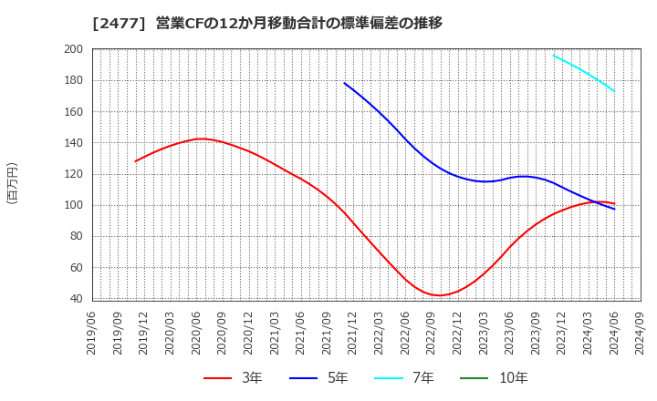 2477 手間いらず(株): 営業CFの12か月移動合計の標準偏差の推移