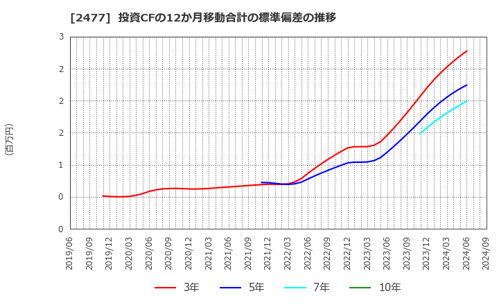 2477 手間いらず(株): 投資CFの12か月移動合計の標準偏差の推移