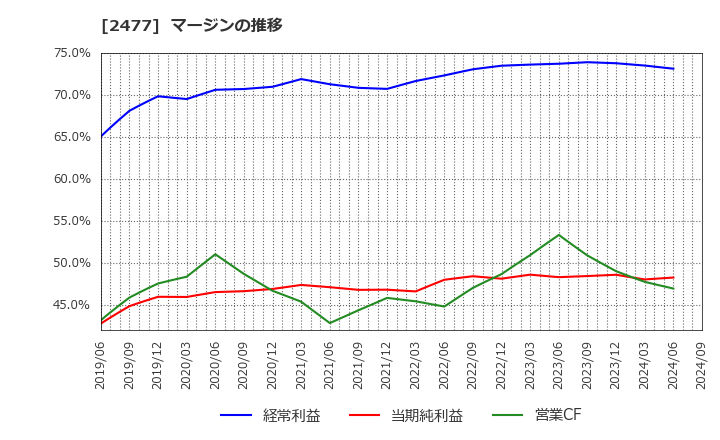 2477 手間いらず(株): マージンの推移