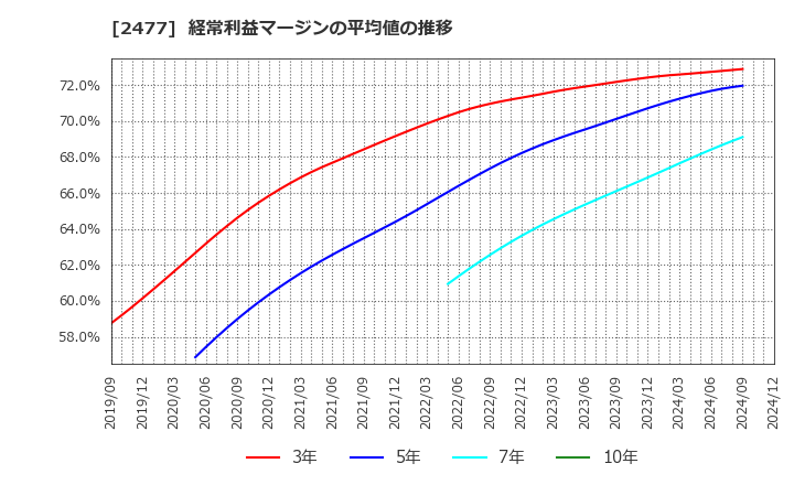 2477 手間いらず(株): 経常利益マージンの平均値の推移