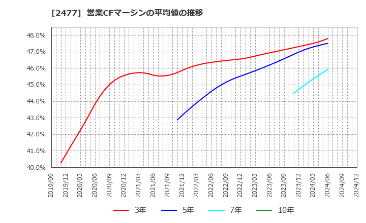 2477 手間いらず(株): 営業CFマージンの平均値の推移