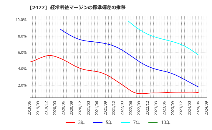 2477 手間いらず(株): 経常利益マージンの標準偏差の推移