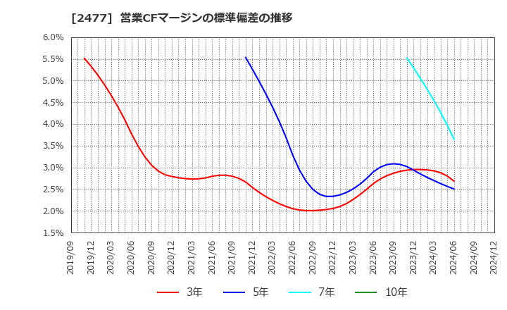 2477 手間いらず(株): 営業CFマージンの標準偏差の推移