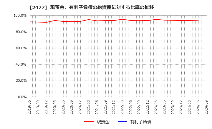 2477 手間いらず(株): 現預金、有利子負債の総資産に対する比率の推移