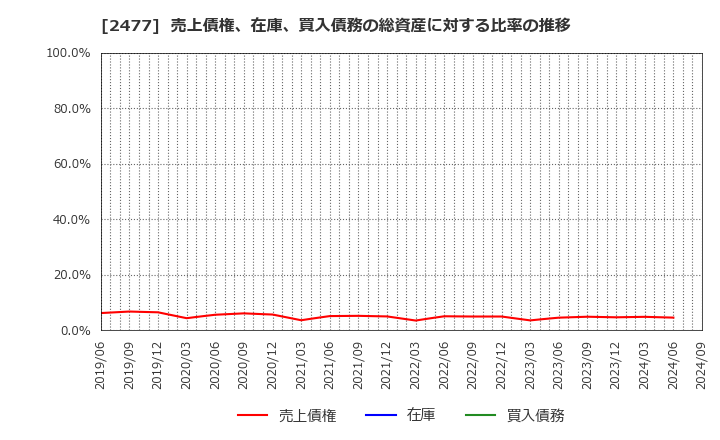 2477 手間いらず(株): 売上債権、在庫、買入債務の総資産に対する比率の推移