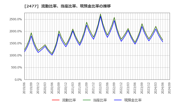 2477 手間いらず(株): 流動比率、当座比率、現預金比率の推移