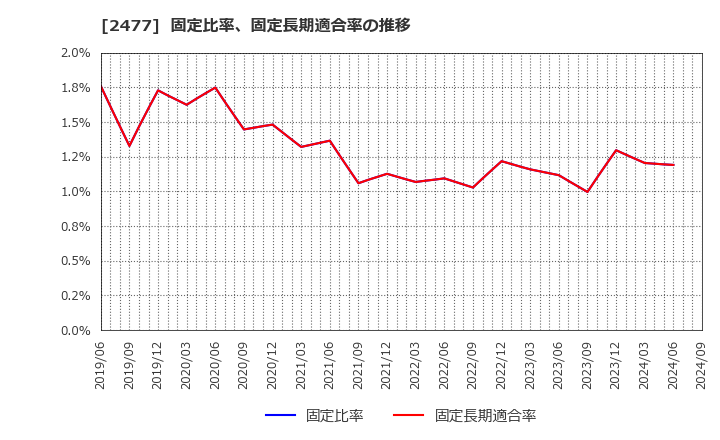 2477 手間いらず(株): 固定比率、固定長期適合率の推移