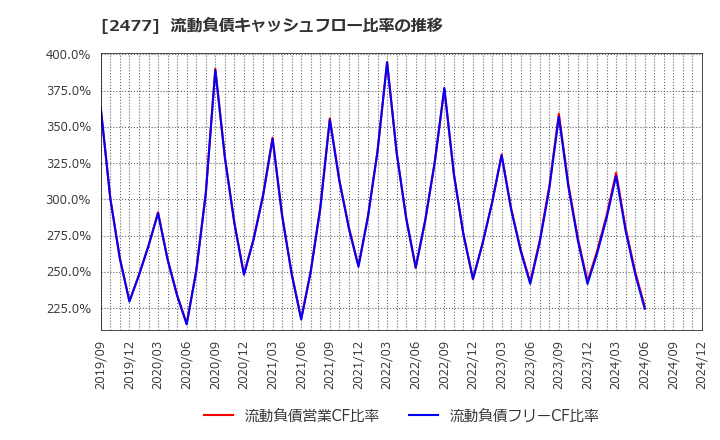 2477 手間いらず(株): 流動負債キャッシュフロー比率の推移