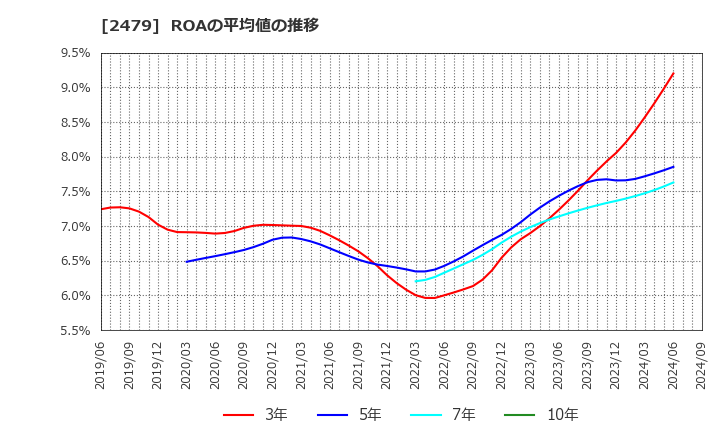 2479 (株)ジェイテック: ROAの平均値の推移