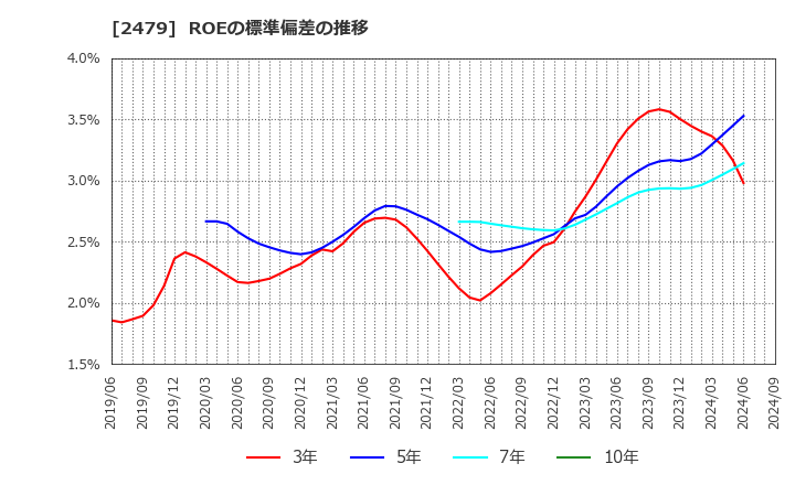 2479 (株)ジェイテック: ROEの標準偏差の推移