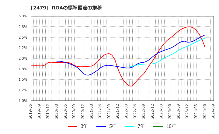 2479 (株)ジェイテック: ROAの標準偏差の推移