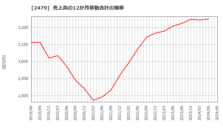 2479 (株)ジェイテック: 売上高の12か月移動合計の推移