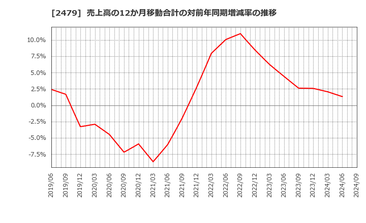 2479 (株)ジェイテック: 売上高の12か月移動合計の対前年同期増減率の推移