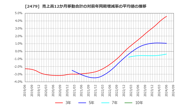 2479 (株)ジェイテック: 売上高12か月移動合計の対前年同期増減率の平均値の推移