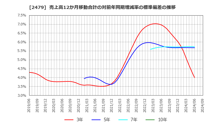 2479 (株)ジェイテック: 売上高12か月移動合計の対前年同期増減率の標準偏差の推移