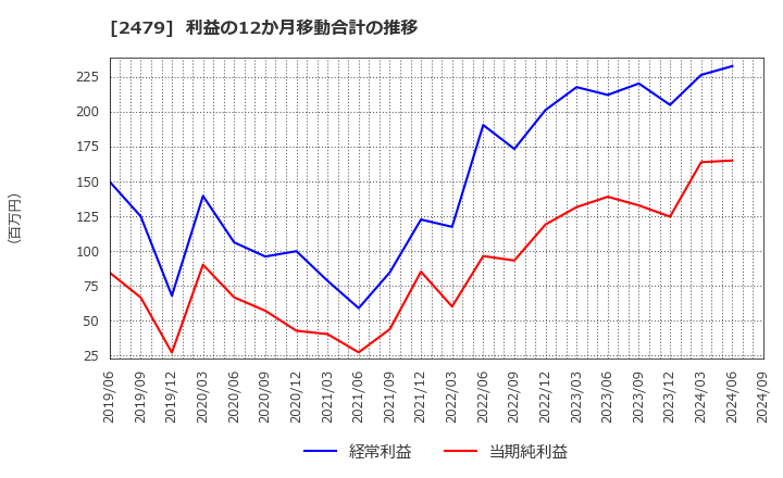 2479 (株)ジェイテック: 利益の12か月移動合計の推移