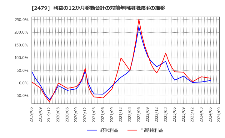 2479 (株)ジェイテック: 利益の12か月移動合計の対前年同期増減率の推移