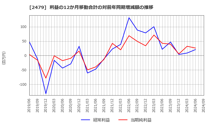 2479 (株)ジェイテック: 利益の12か月移動合計の対前年同期増減額の推移