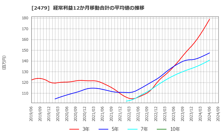 2479 (株)ジェイテック: 経常利益12か月移動合計の平均値の推移