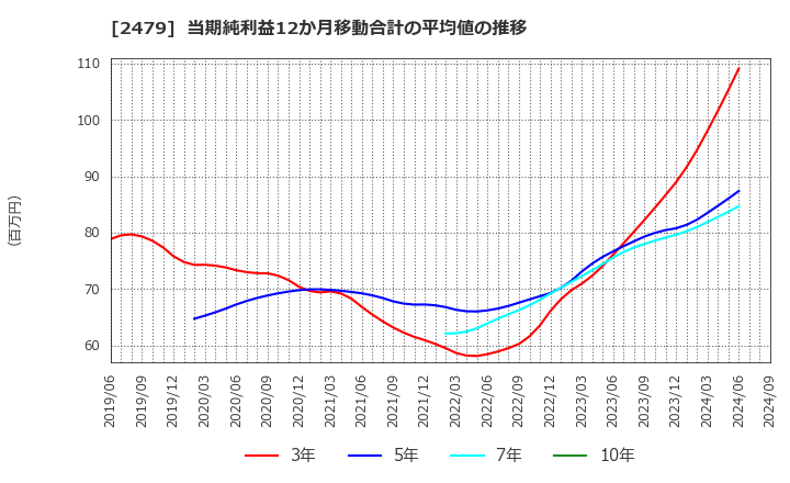 2479 (株)ジェイテック: 当期純利益12か月移動合計の平均値の推移