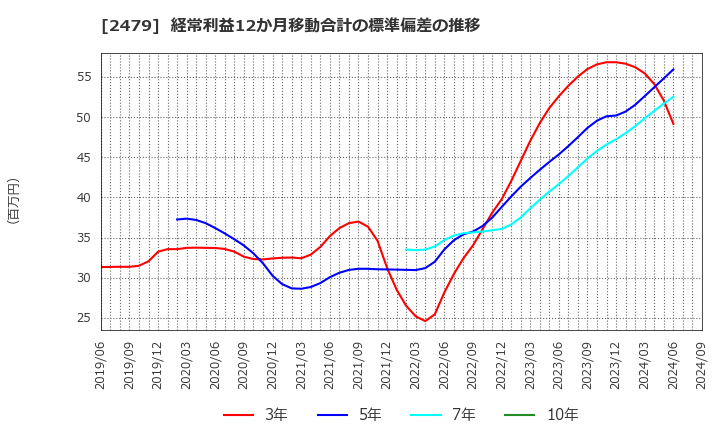 2479 (株)ジェイテック: 経常利益12か月移動合計の標準偏差の推移