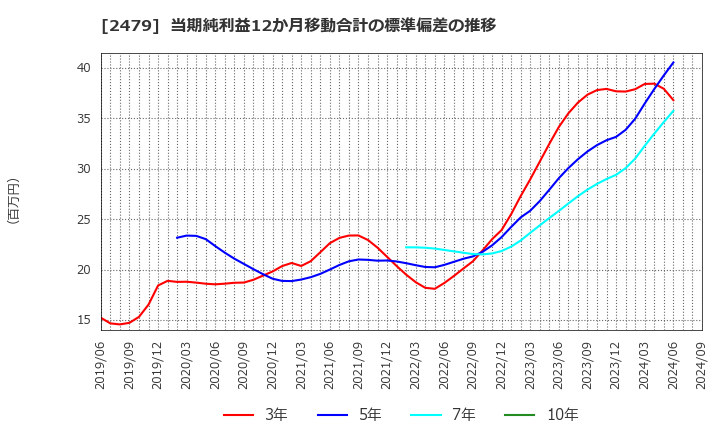 2479 (株)ジェイテック: 当期純利益12か月移動合計の標準偏差の推移