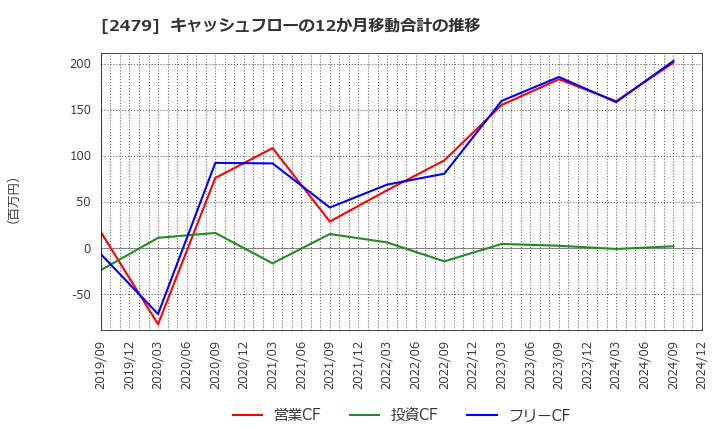 2479 (株)ジェイテック: キャッシュフローの12か月移動合計の推移