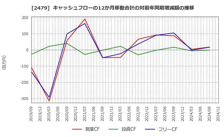 2479 (株)ジェイテック: キャッシュフローの12か月移動合計の対前年同期増減額の推移