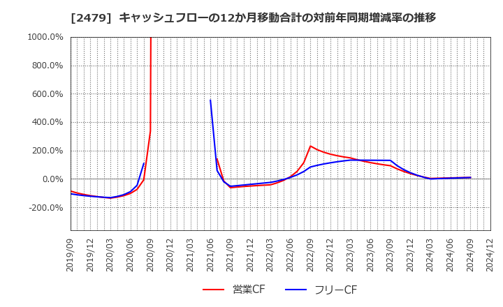 2479 (株)ジェイテック: キャッシュフローの12か月移動合計の対前年同期増減率の推移