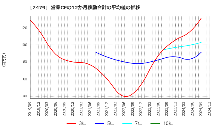 2479 (株)ジェイテック: 営業CFの12か月移動合計の平均値の推移