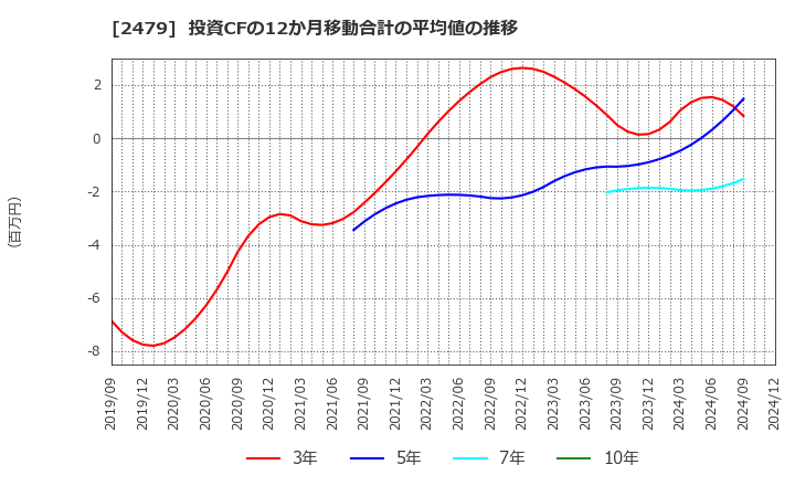 2479 (株)ジェイテック: 投資CFの12か月移動合計の平均値の推移