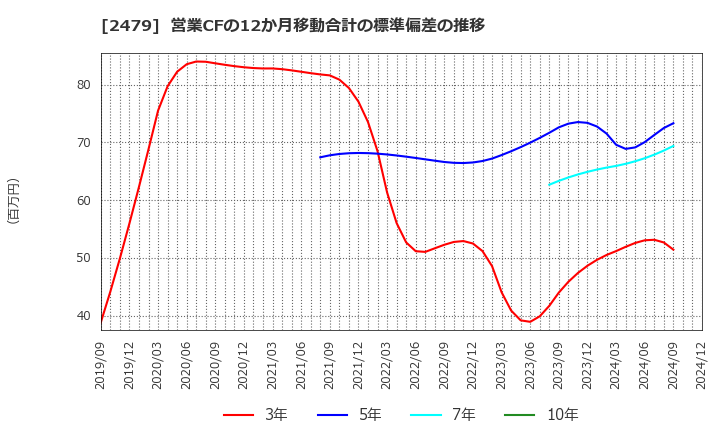 2479 (株)ジェイテック: 営業CFの12か月移動合計の標準偏差の推移