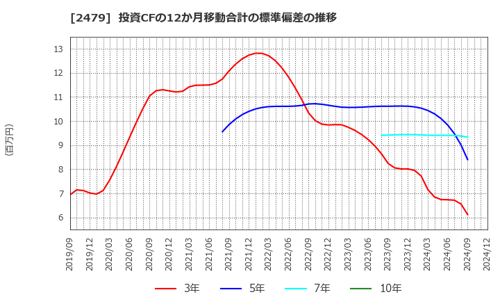 2479 (株)ジェイテック: 投資CFの12か月移動合計の標準偏差の推移