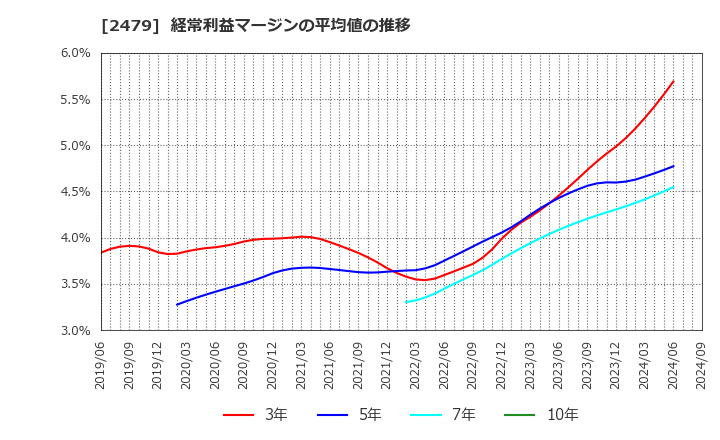 2479 (株)ジェイテック: 経常利益マージンの平均値の推移