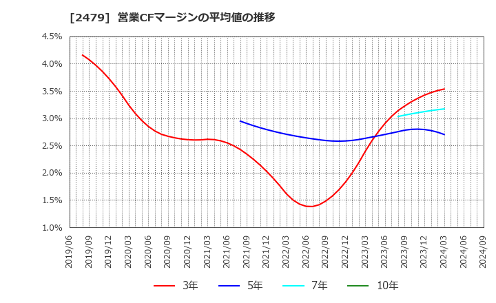 2479 (株)ジェイテック: 営業CFマージンの平均値の推移